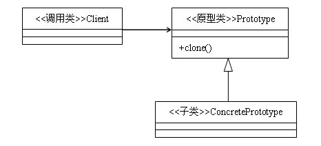 详解Java的设计模式编程中的原型模式1