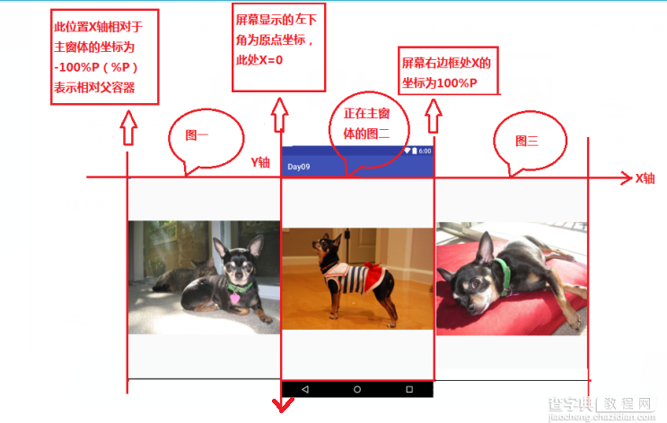 ANDROID中使用VIEWFLIPPER类实现屏幕切换（关于坐标轴的问题已补充更改）3