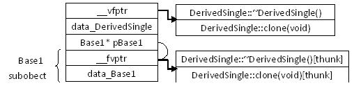 C++ 多重继承和虚拟继承对象模型、效率分析3