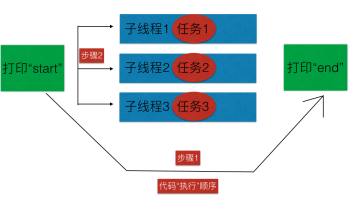 iOS-GCD使用详解及实例解析4