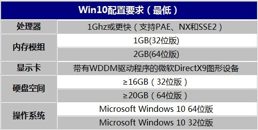 windows10配置有什么要求？ win10最低配置要求1