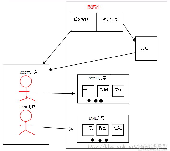 Oracle知识整理笔记2