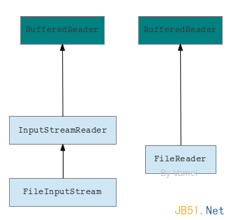 Java进阶教程之IO基础2