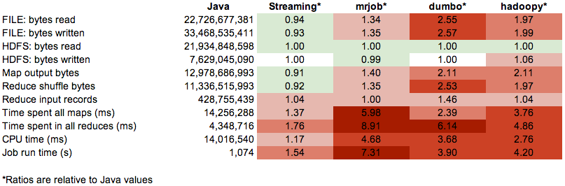 Hadoop中的Python框架的使用指南1