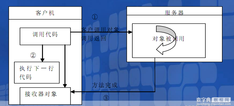 同步调用和异步调用WebService2