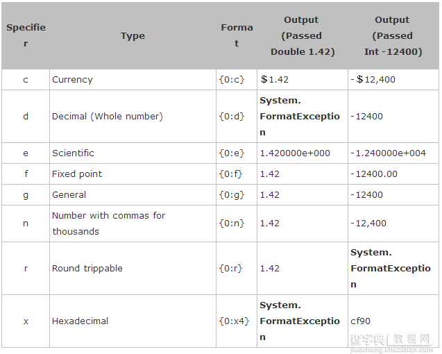 String.Format大全(C# Java)3