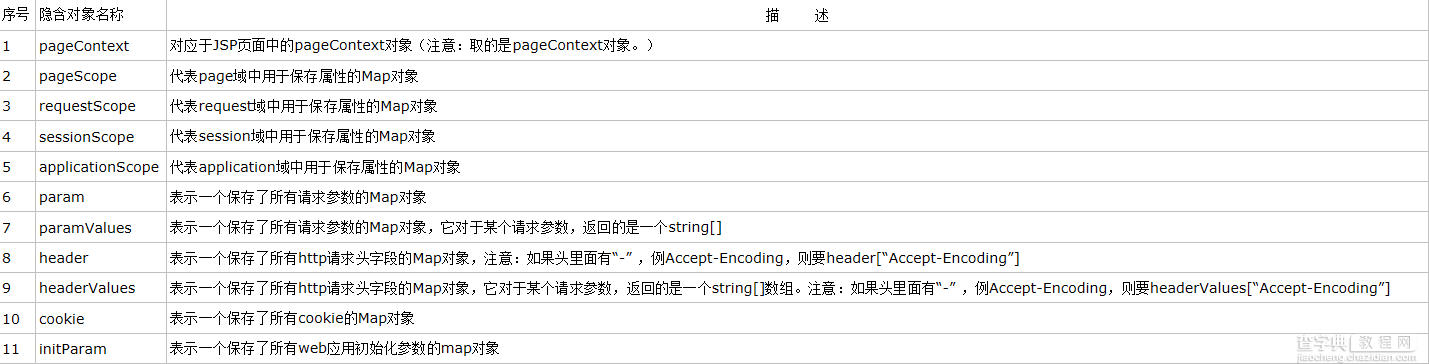 Javaweb El表达式实例详解5