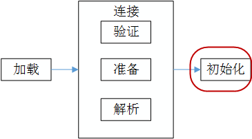 解析Java虚拟机中类的初始化及加载器的父委托机制1