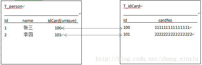 Java的Hibernate框架中的双向主键关联与双向外键关联7