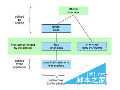 Android线程的优先级设置方法技巧1