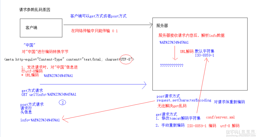 JavaWeb中获取表单数据及乱码问题的解决方法2