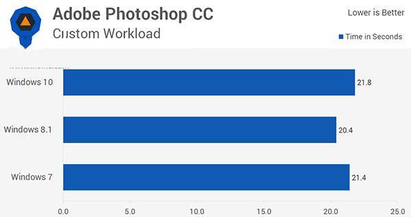 Win10/Win8.1/Win7全方位性能评测大揭秘（3）：应用性能6