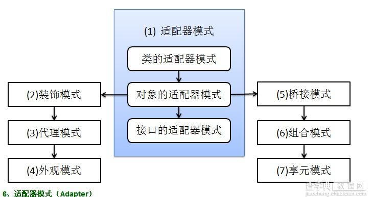 Java 23种设计模型详解5