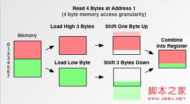 解析内存对齐 Data alignment: Straighten up and fly right的详解6