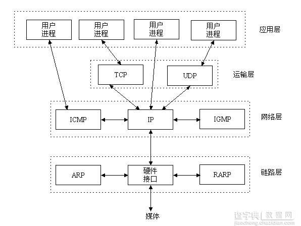 详解Linux的SOCKET编程1