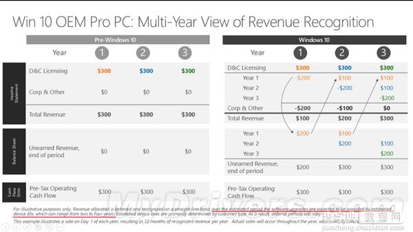 Windows 10终身免费升级?2-4年之间提供免费更新2