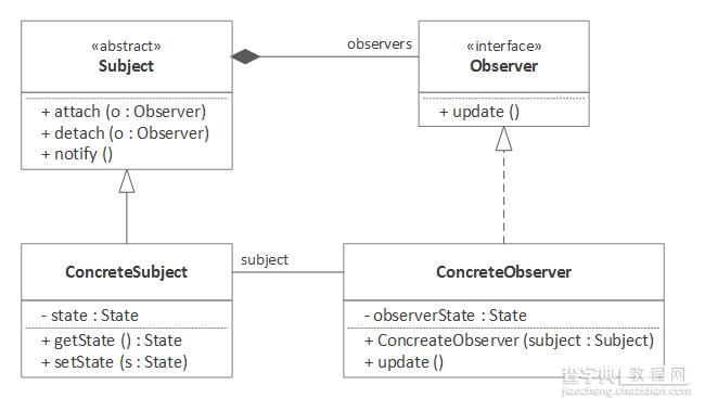 全面解析Java8观察者模式1