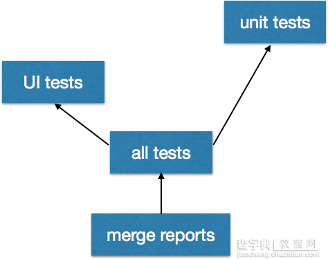 Java使用自动化部署工具Gradle中的任务设定教程7