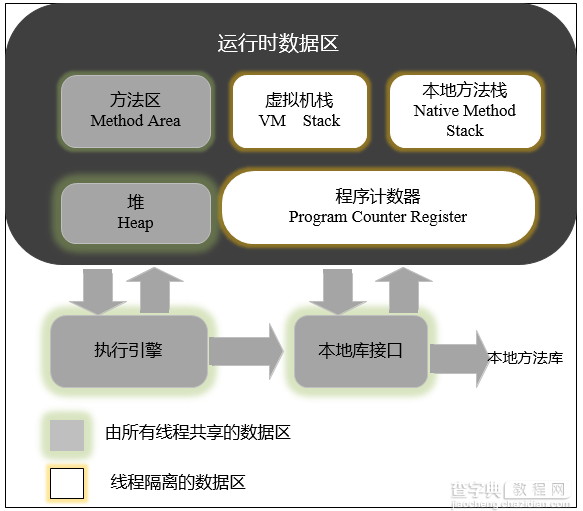 浅析Java内存模型与垃圾回收1