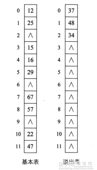 详解常用查找数据结构及算法（Python实现）34