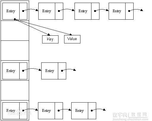 剖析Java中HashMap数据结构的源码及其性能优化1