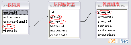 复杂系统中的用户权限数据库设计解决方案6