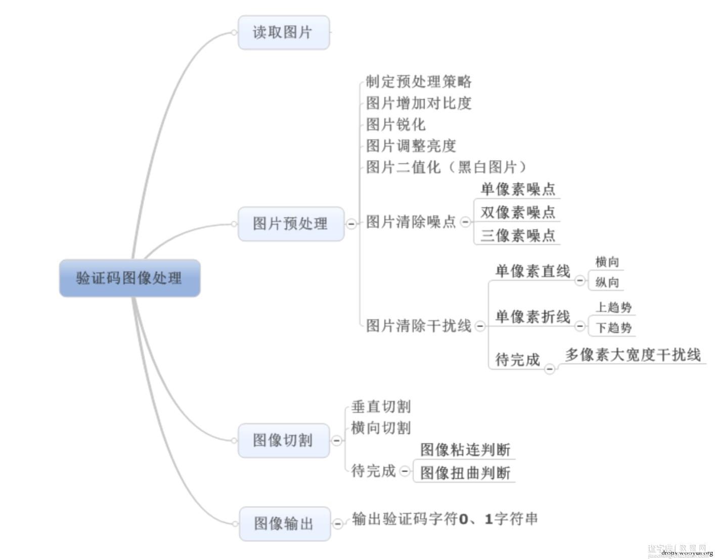 Python网站验证码识别4