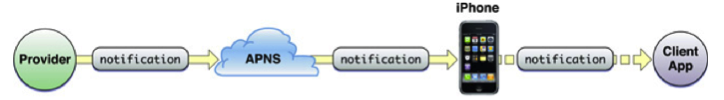 Android、iOS和Windows Phone中的推送技术详解1