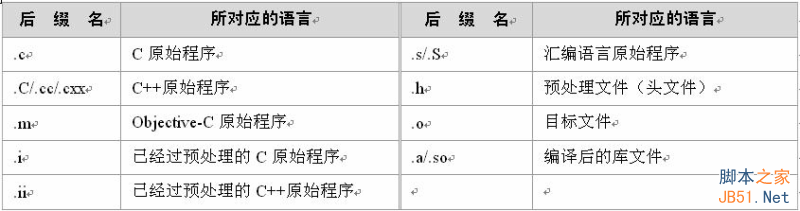 GCC 编译c程序的方法及过程解析2