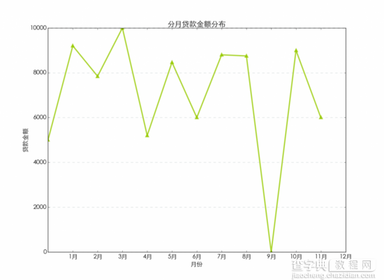 使用python绘制常用的图表3