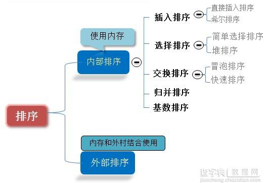 c++中八大排序算法1