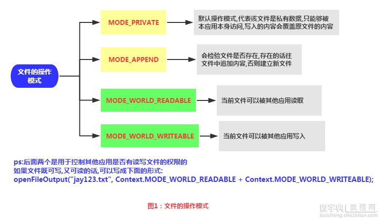 Android学习之文件存储读取1