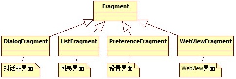 Android开发 Activity和Fragment详解3