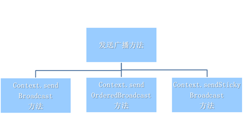 Android开发之广播机制浅析1