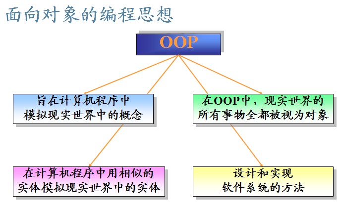 全方位讲解Java的面向对象编程思想1