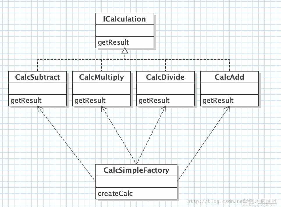 Java设计模式编程中简单工厂与抽象工厂模式的使用实例1