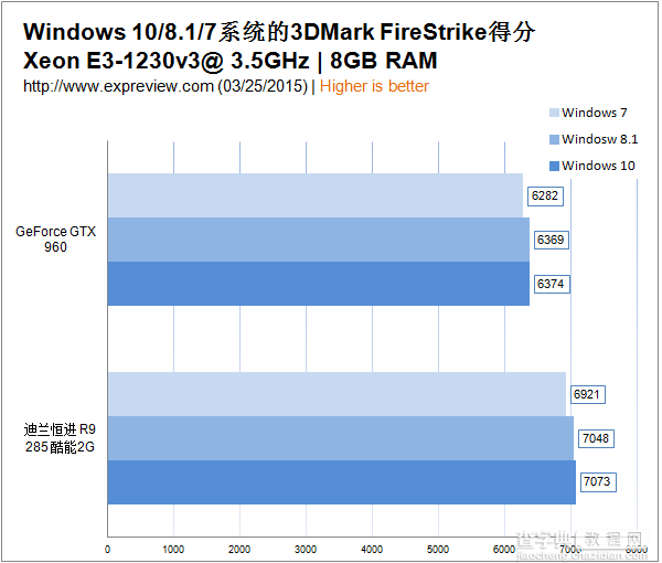 win7win8win10 玩游戏哪个更爽更快?4