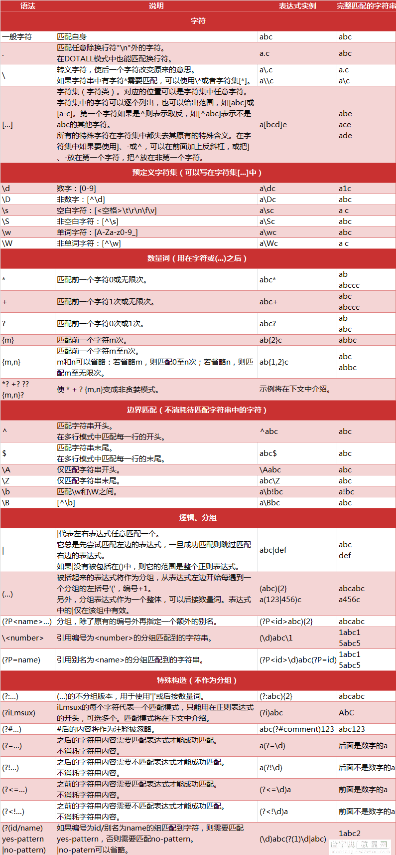 玩转python爬虫之正则表达式1