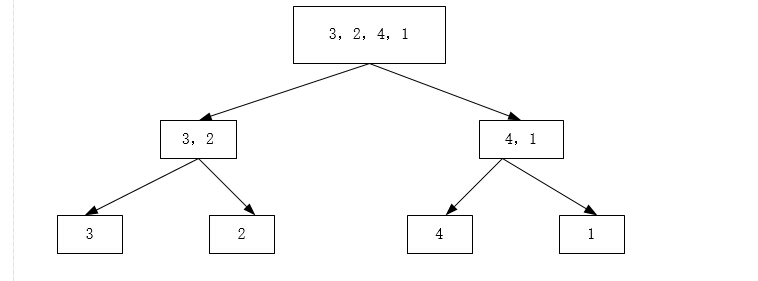 java实现归并排序算法1