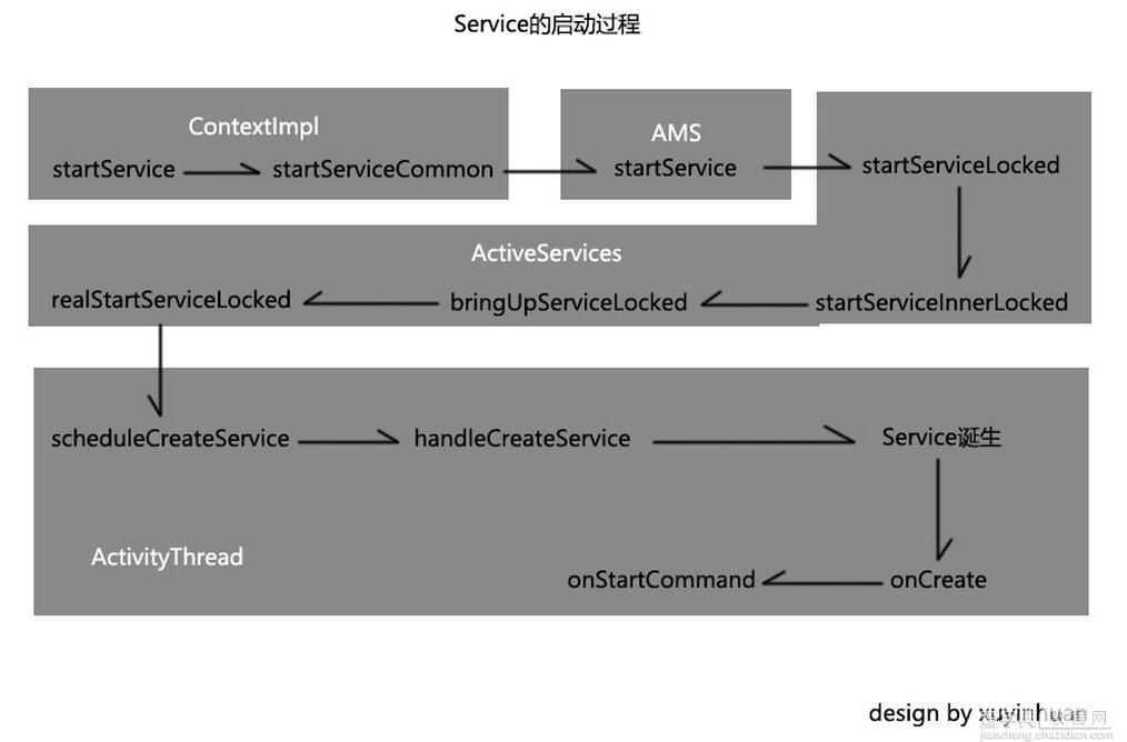 Android Service启动过程完整分析1
