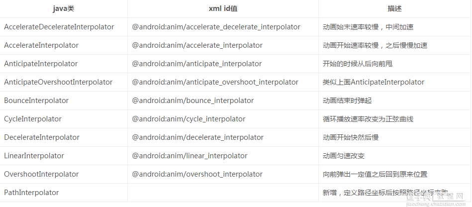 Android 动画（View动画,帧动画,属性动画）详细介绍1