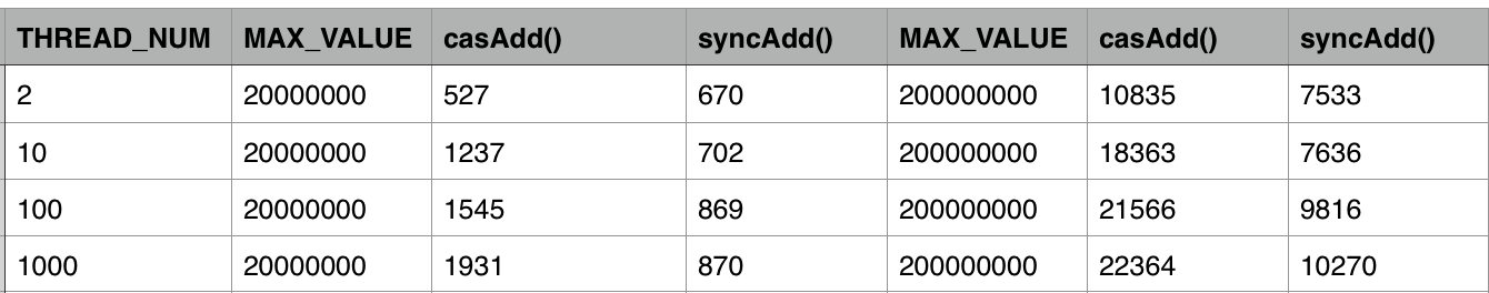 Java并发编程总结——慎用CAS详解1