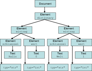 深入解读Python解析XML的几种方式5