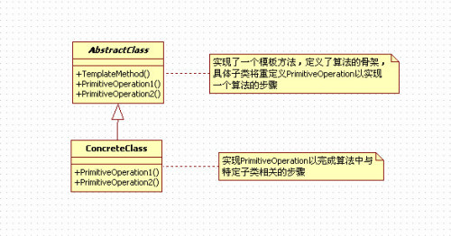 iOS App使用设计模式中的模板方法模式开发的示例1