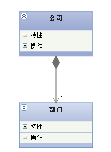 比较常用UML类图几种关系的小结6