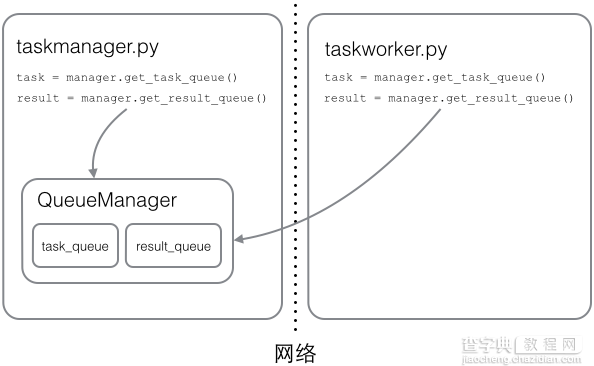 在Python程序中实现分布式进程的教程1