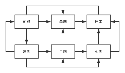 C++设计模式之中介者模式1