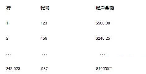 oracle 数据库隔离级别学习2