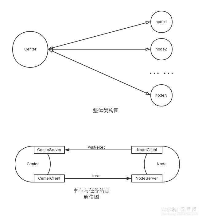 Python自定义主从分布式架构实例分析1