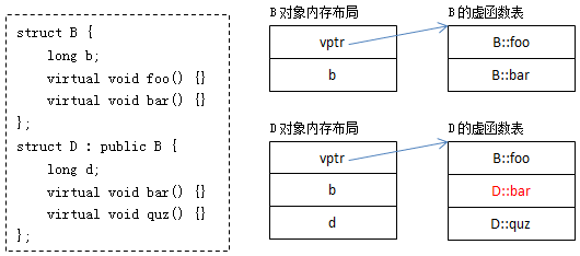 C/C++杂记 虚函数的实现的基本原理(图文)1